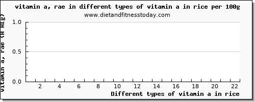 vitamin a in rice vitamin a, rae per 100g